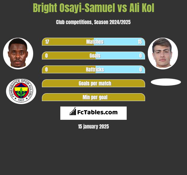 Bright Osayi-Samuel vs Ali Kol h2h player stats