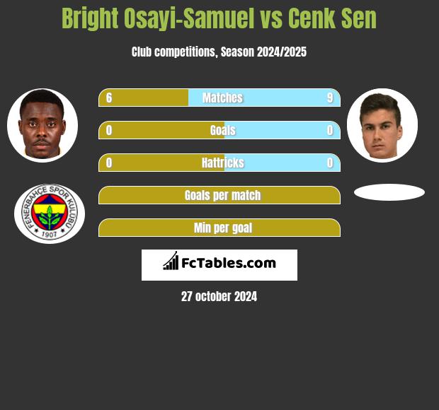 Bright Osayi-Samuel vs Cenk Sen h2h player stats