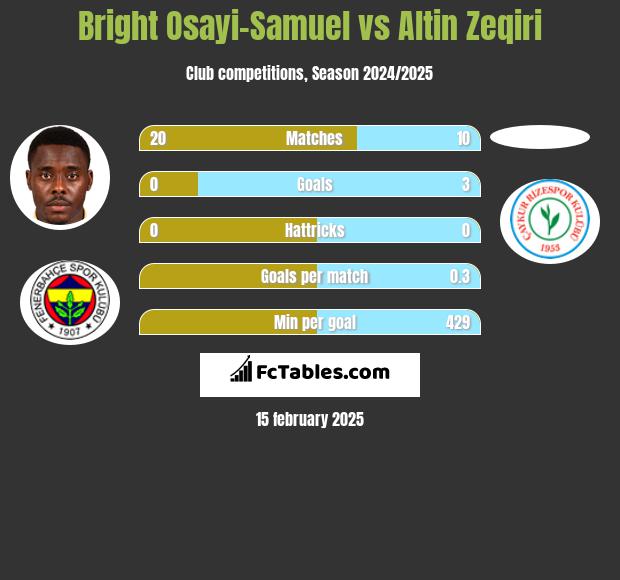 Bright Osayi-Samuel vs Altin Zeqiri h2h player stats