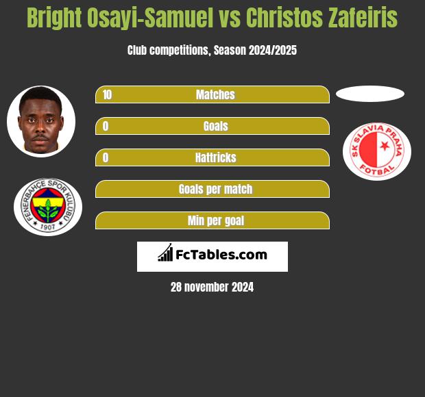 Bright Osayi-Samuel vs Christos Zafeiris h2h player stats