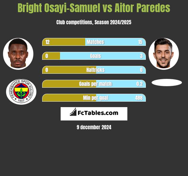 Bright Osayi-Samuel vs Aitor Paredes h2h player stats