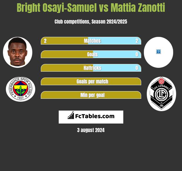 Bright Osayi-Samuel vs Mattia Zanotti h2h player stats