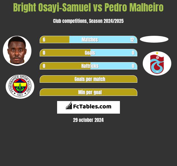 Bright Osayi-Samuel vs Pedro Malheiro h2h player stats