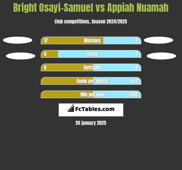 Bright Osayi-Samuel vs Appiah Nuamah h2h player stats