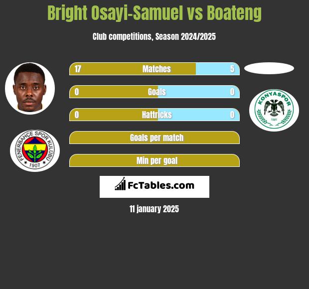 Bright Osayi-Samuel vs Boateng h2h player stats