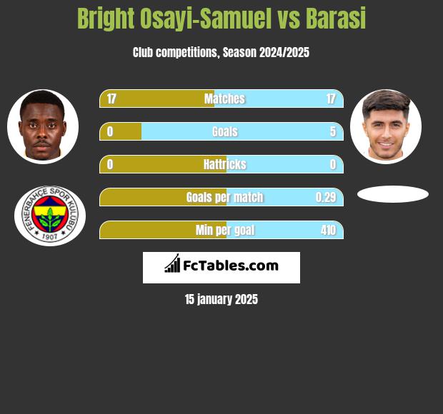 Bright Osayi-Samuel vs Barasi h2h player stats