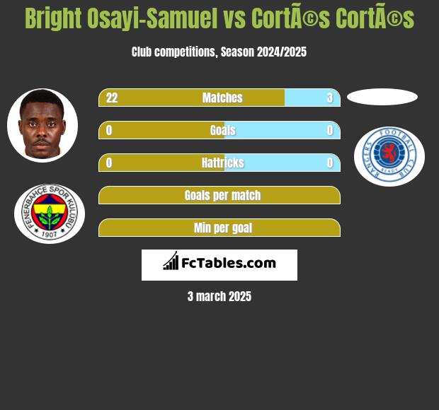 Bright Osayi-Samuel vs CortÃ©s CortÃ©s h2h player stats