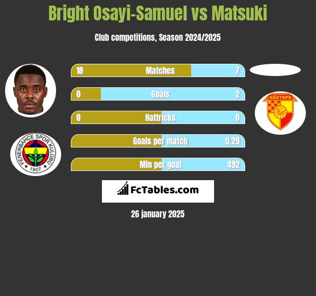 Bright Osayi-Samuel vs Matsuki h2h player stats