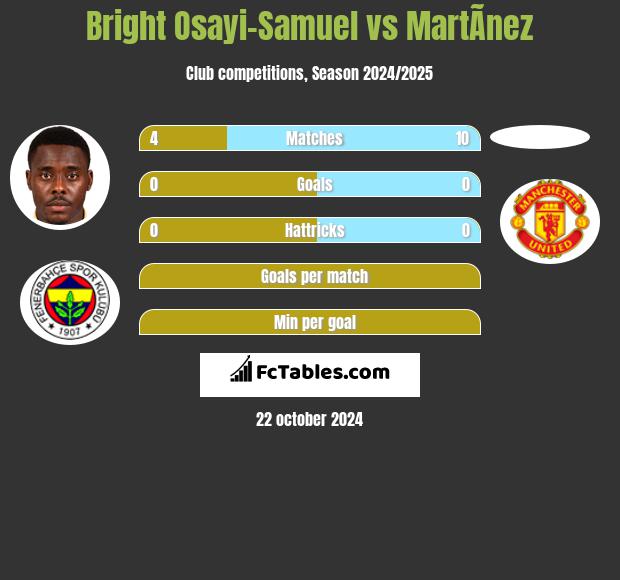 Bright Osayi-Samuel vs MartÃ­nez h2h player stats