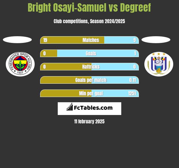 Bright Osayi-Samuel vs Degreef h2h player stats