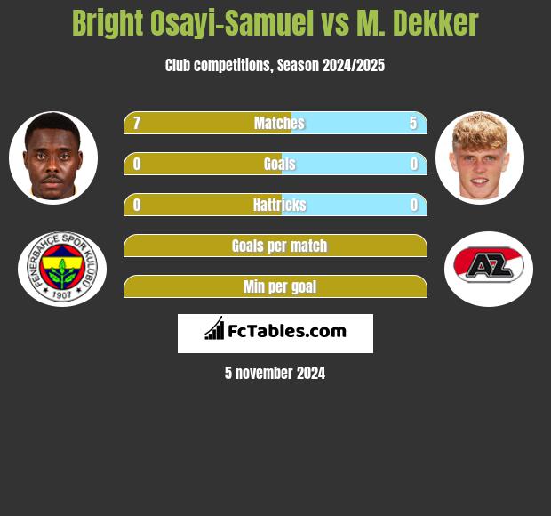 Bright Osayi-Samuel vs M. Dekker h2h player stats