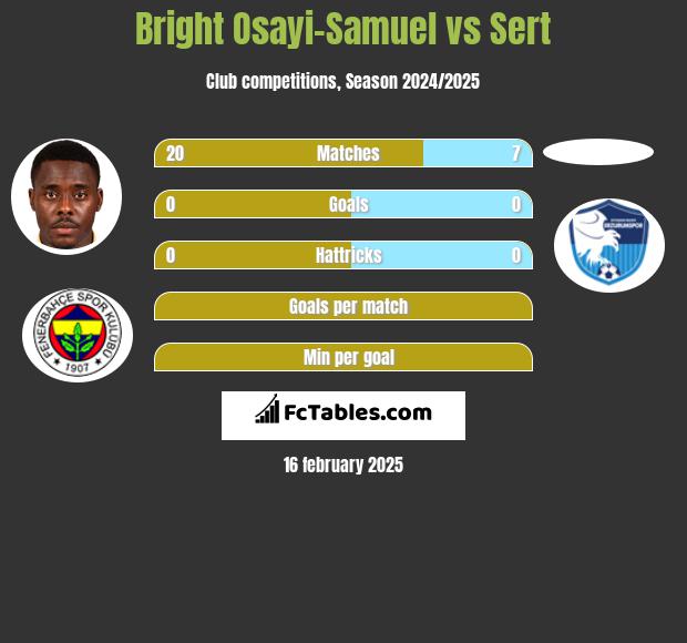 Bright Osayi-Samuel vs Sert h2h player stats