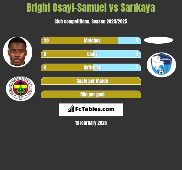 Bright Osayi-Samuel vs Sarıkaya h2h player stats