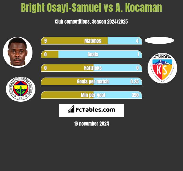 Bright Osayi-Samuel vs A. Kocaman h2h player stats