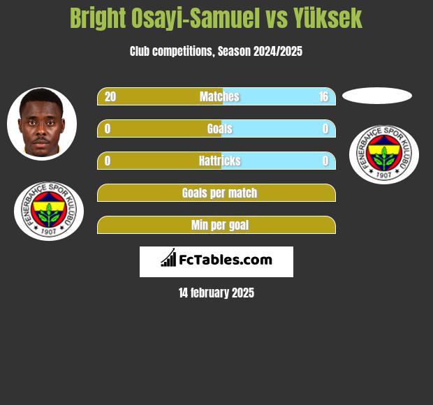 Bright Osayi-Samuel vs Yüksek h2h player stats