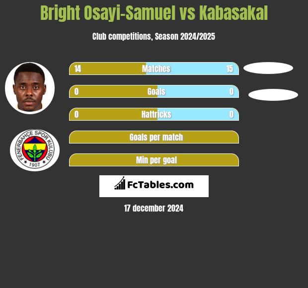 Bright Osayi-Samuel vs Kabasakal h2h player stats