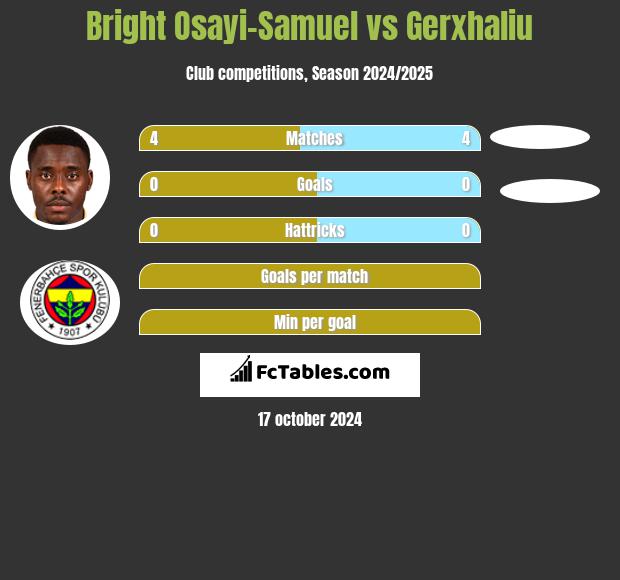 Bright Osayi-Samuel vs Gerxhaliu h2h player stats