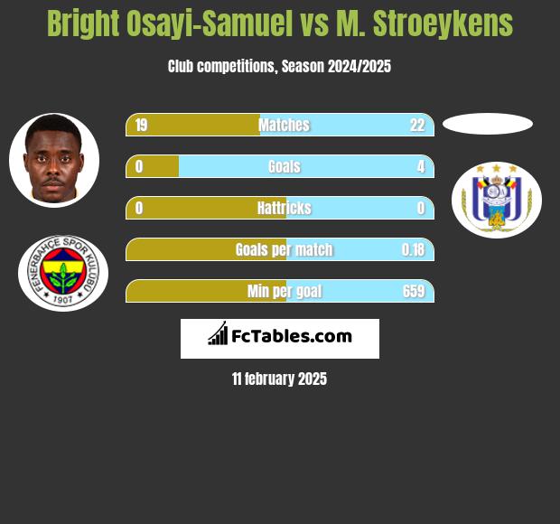 Bright Osayi-Samuel vs M. Stroeykens h2h player stats