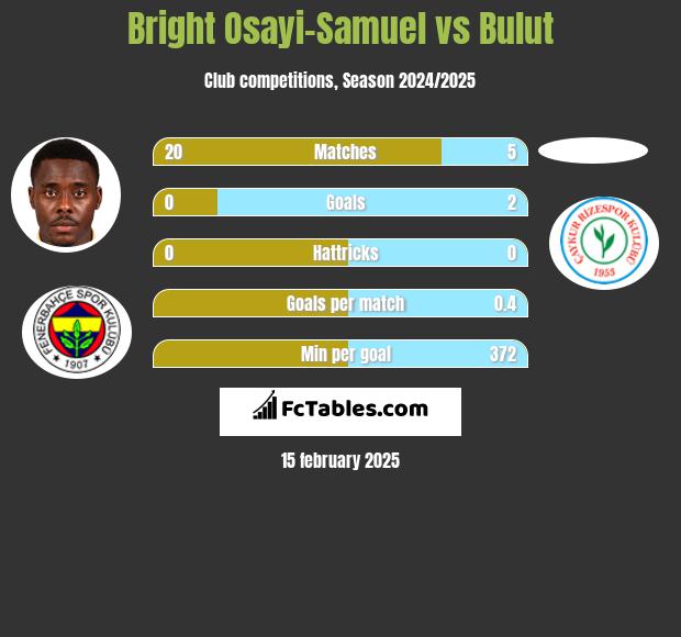 Bright Osayi-Samuel vs Bulut h2h player stats