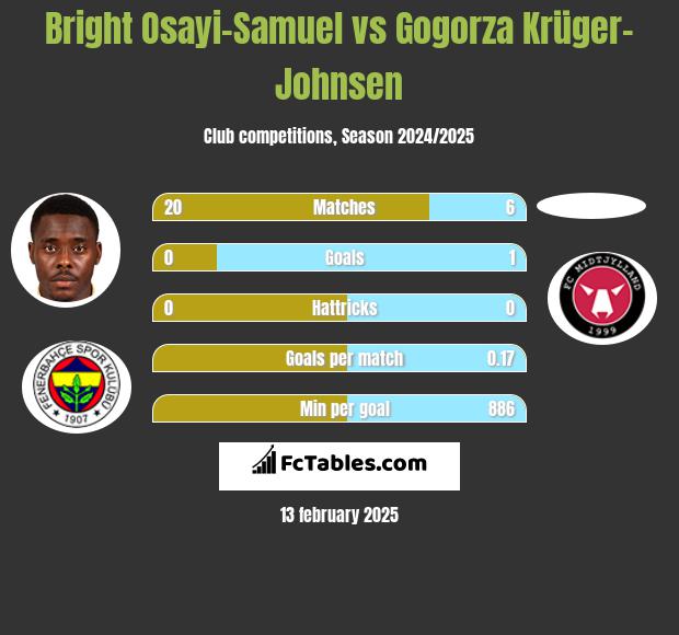 Bright Osayi-Samuel vs Gogorza Krüger-Johnsen h2h player stats