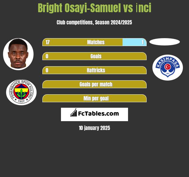 Bright Osayi-Samuel vs İnci h2h player stats