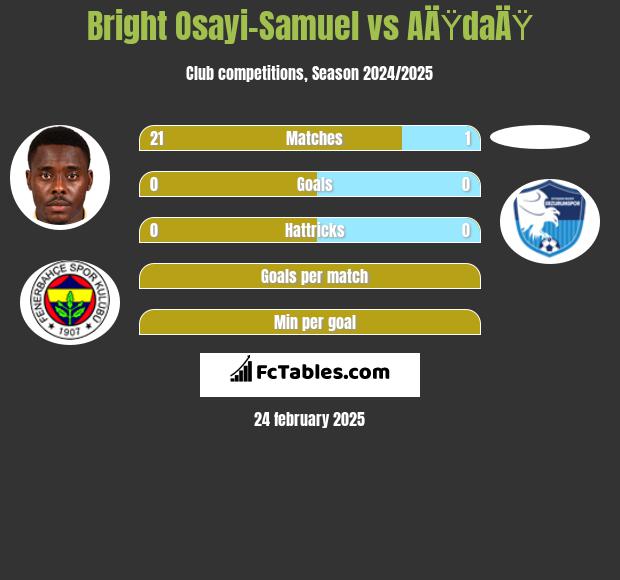 Bright Osayi-Samuel vs AÄŸdaÄŸ h2h player stats