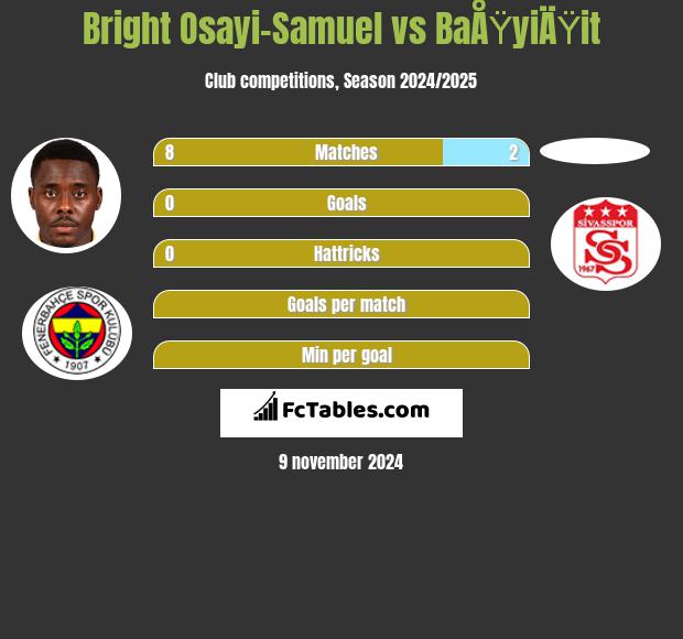 Bright Osayi-Samuel vs BaÅŸyiÄŸit h2h player stats