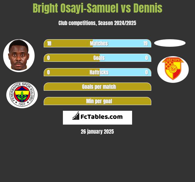 Bright Osayi-Samuel vs Dennis h2h player stats