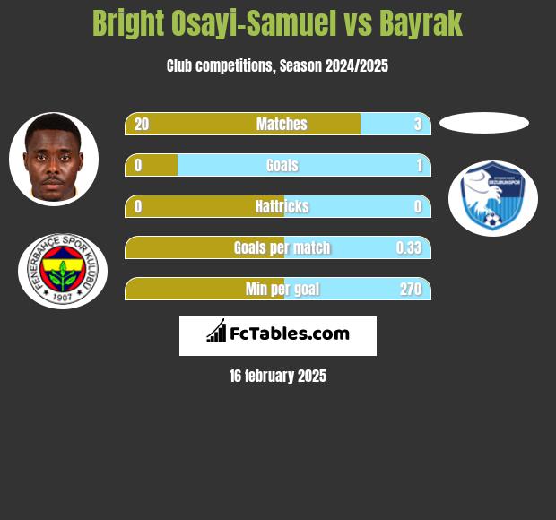 Bright Osayi-Samuel vs Bayrak h2h player stats