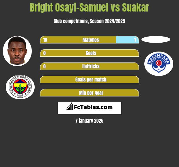 Bright Osayi-Samuel vs Suakar h2h player stats