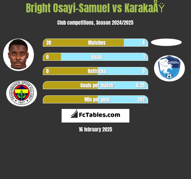 Bright Osayi-Samuel vs KarakaÅŸ h2h player stats