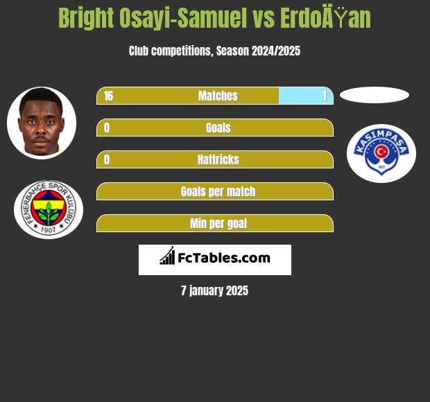 Bright Osayi-Samuel vs ErdoÄŸan h2h player stats