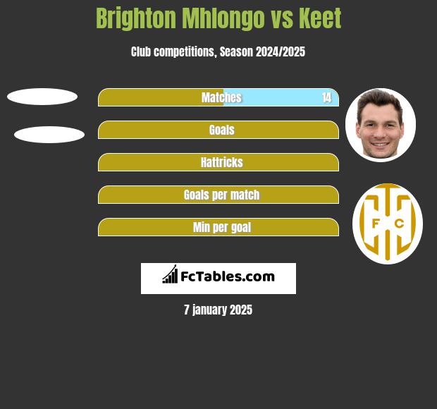 Brighton Mhlongo vs Keet h2h player stats