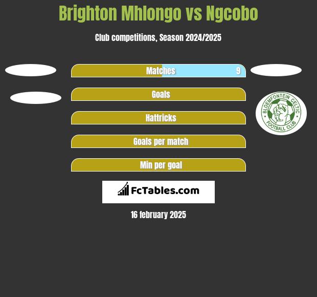 Brighton Mhlongo vs Ngcobo h2h player stats