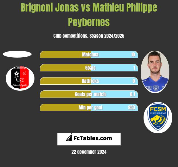 Brignoni Jonas vs Mathieu Philippe Peybernes h2h player stats