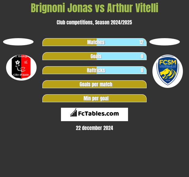 Brignoni Jonas vs Arthur Vitelli h2h player stats