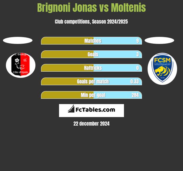 Brignoni Jonas vs Moltenis h2h player stats