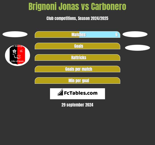 Brignoni Jonas vs Carbonero h2h player stats