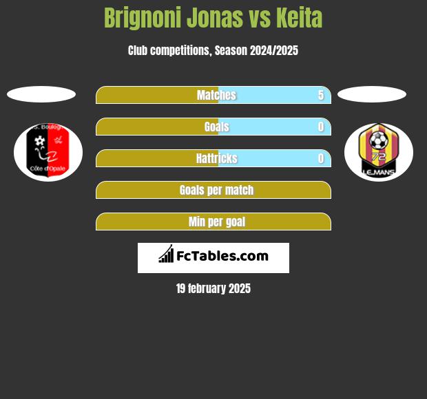 Brignoni Jonas vs Keita h2h player stats