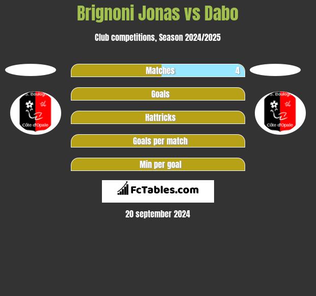 Brignoni Jonas vs Dabo h2h player stats