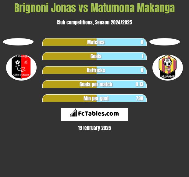 Brignoni Jonas vs Matumona Makanga h2h player stats