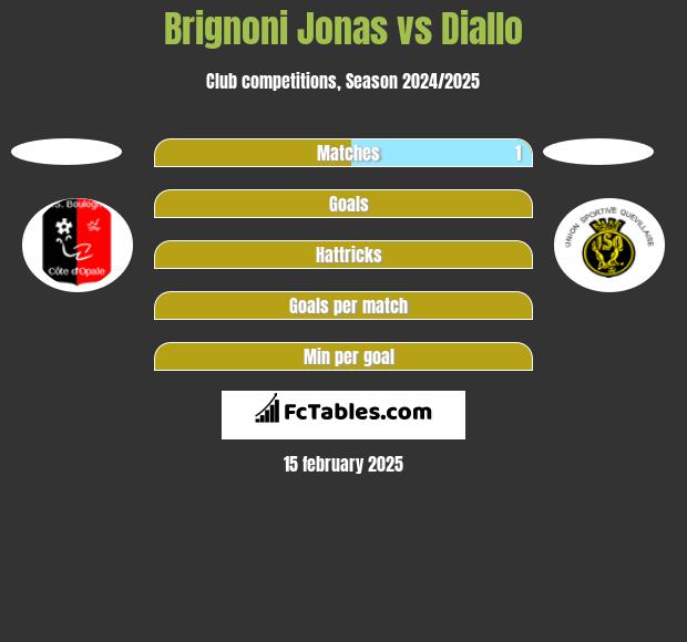 Brignoni Jonas vs Diallo h2h player stats