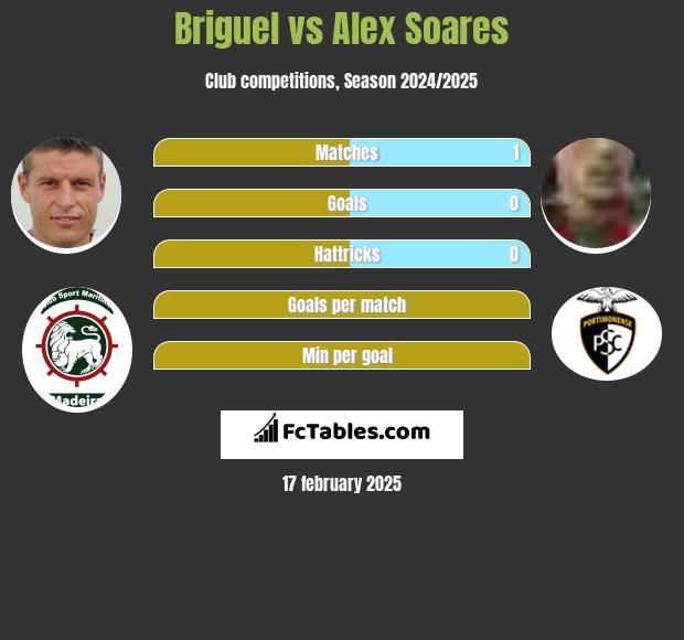 Briguel vs Alex Soares h2h player stats