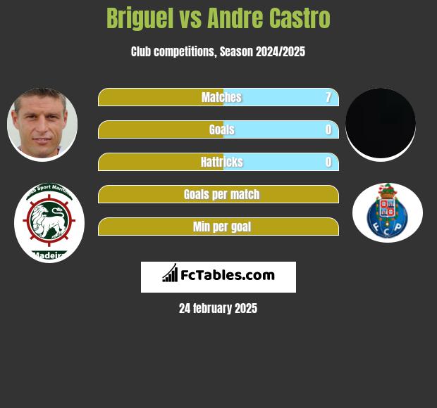 Briguel vs Andre Castro h2h player stats