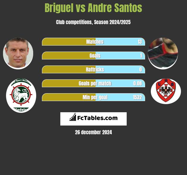 Briguel vs Andre Santos h2h player stats