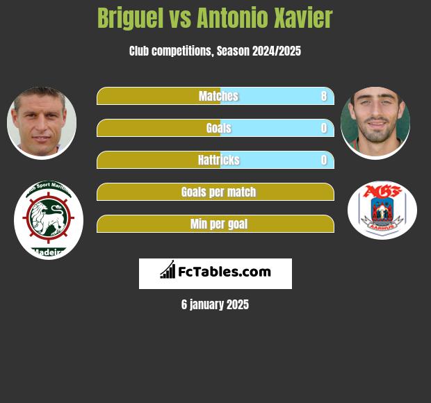 Briguel vs Antonio Xavier h2h player stats