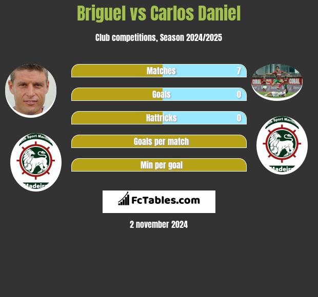 Briguel vs Carlos Daniel h2h player stats