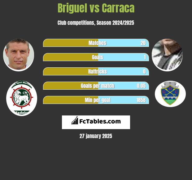 Briguel vs Carraca h2h player stats