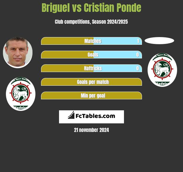 Briguel vs Cristian Ponde h2h player stats