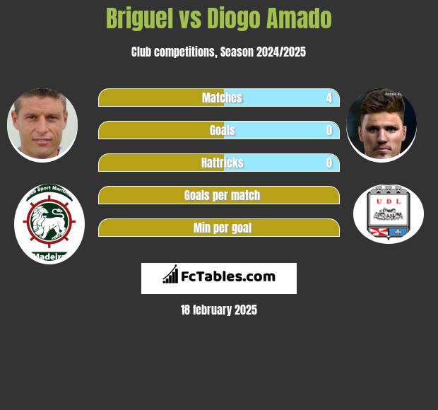 Briguel vs Diogo Amado h2h player stats